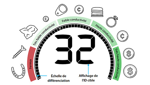 conductivite du detecteur de metaux et differenciation du metal