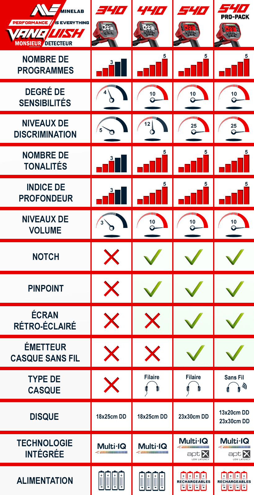 Tableau comparatif des detecteurs Minelab Vanquish
