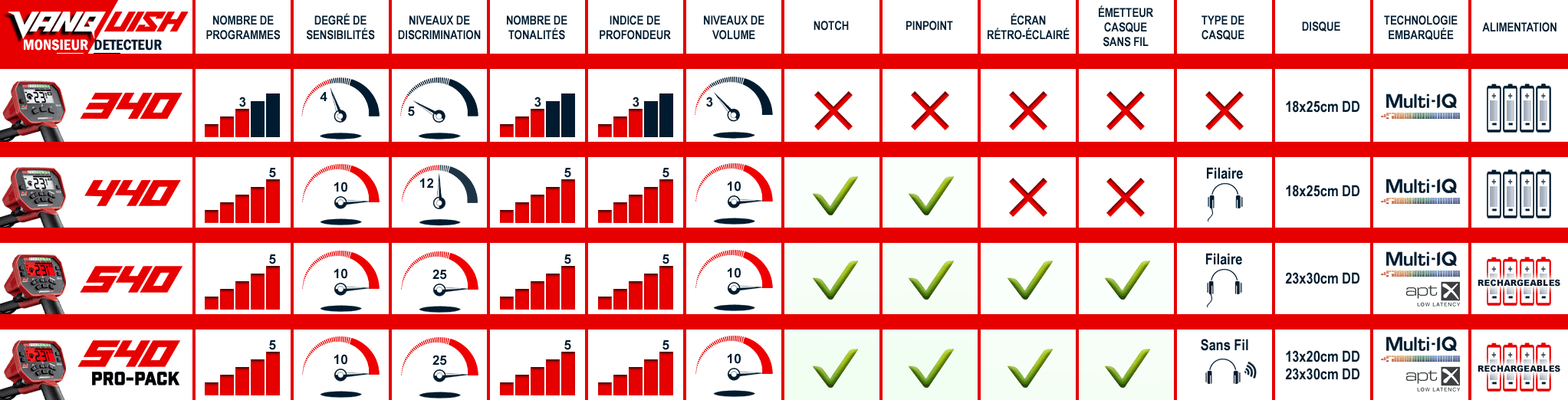 Tableau de comparaisons des 3 detecteurs de metaux Minelab Vanquish